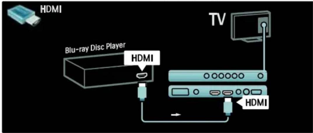 HDMI Blu-ray Disc Player HDMI TV HDMI