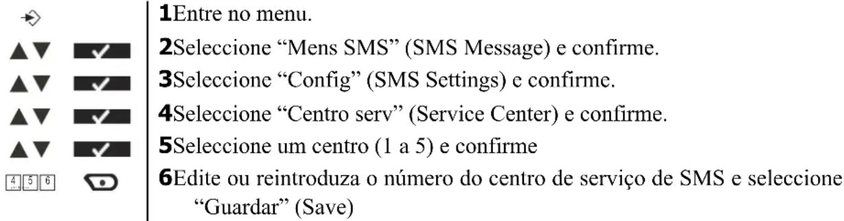 1Entre no menu. 2Seleccione "Mens SMS" (SMS Message) e confirme. 3Seleccione "Config" (SMS Settings) e confirme. 4Seleccione "Centro serv" (Service Center) e confirme. 5Seleccione um centro (1 a 5) e confirme 6Edite ou reintroduza o número do centro de serviço de SMS e seleccione "Guardar" (Save)