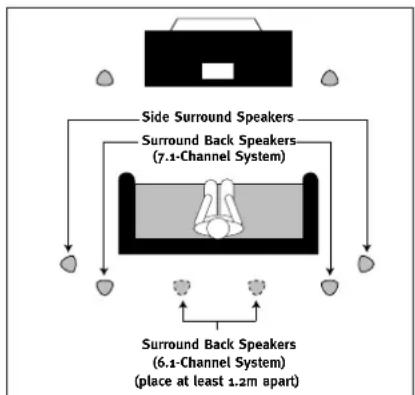 graph TD A["Top Box"] --> B["Side Surround Speakers"] A --> C["Surround Back Speakers (7.1-Channel System)"] A --> D["Surround Back Speakers (6.1-Channel System) (place at least 1.2m apart)"]