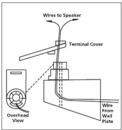Wires to Speaker Terminal Cover Overhead View Wire From Wall Plate