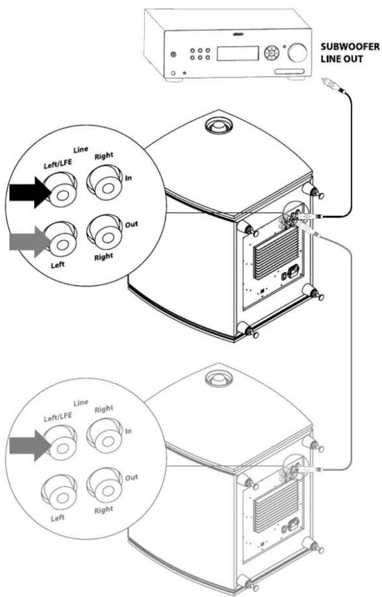 SUBWOOFER LINE OUT Left/LFE Line Right In Left Right Out Left Right