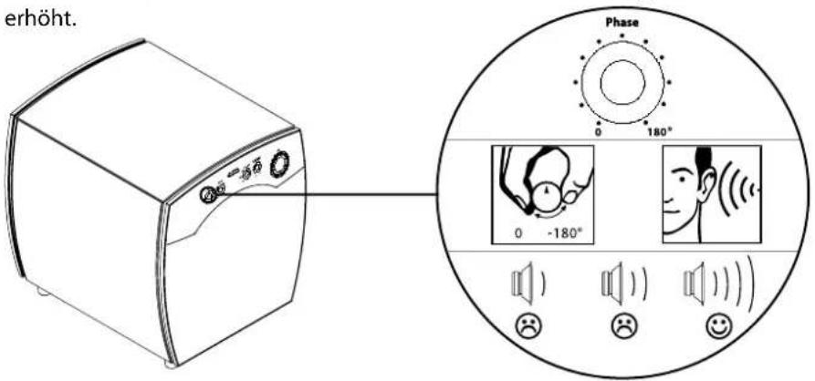 erhöht. Phase 0 180° 0 -180°