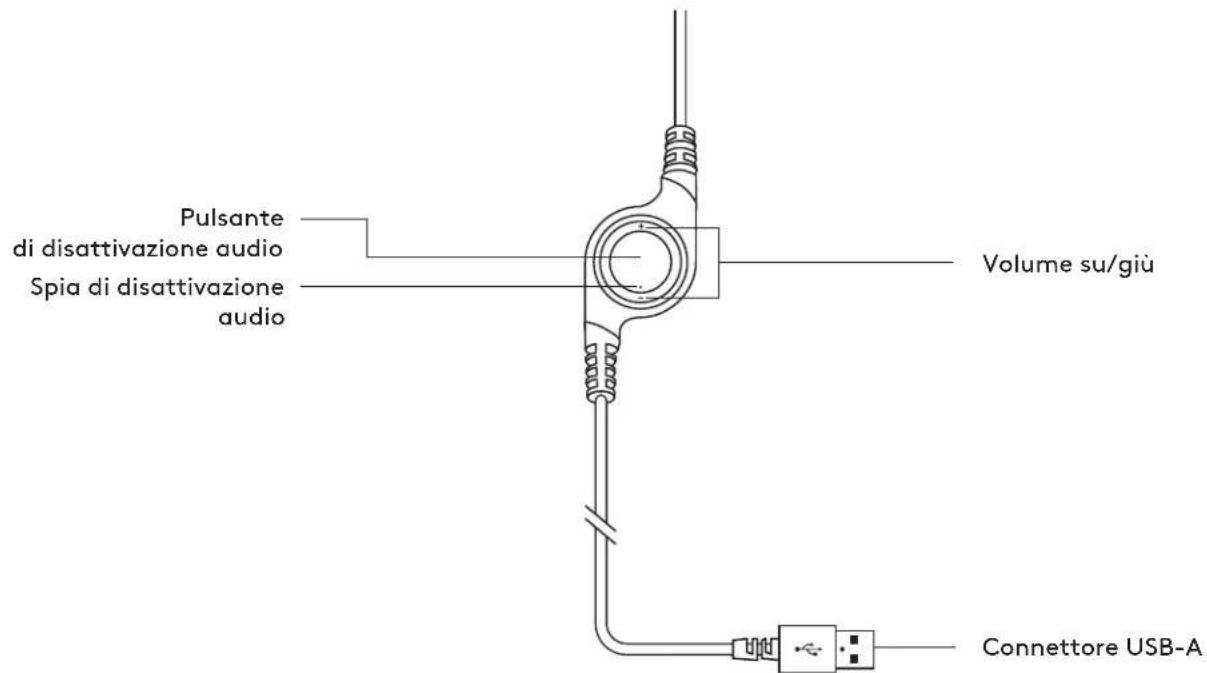 Pulsante di disattivazione audio Spia di disattivazione audio Volume su/giù Connettore USB-A
