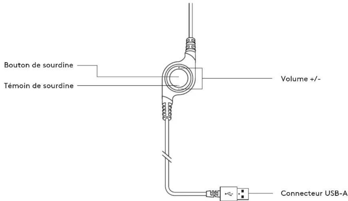 Bouton de sourdine Témoin de sourdine Volume +/- Connecteur USB-A