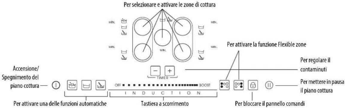 Per selezionare e attivare le zone di cottura MIN. MIN. MIN. Per attivare la funzione Flexible zone Per regolare il contaminuti Per mettere in pausa il piano cottura ACCensione/ Spegnimento del piano cottura OFF INDUCTION Tastiera a scorrimento Per attivare una delle funzioni automatiche Per bloccar…