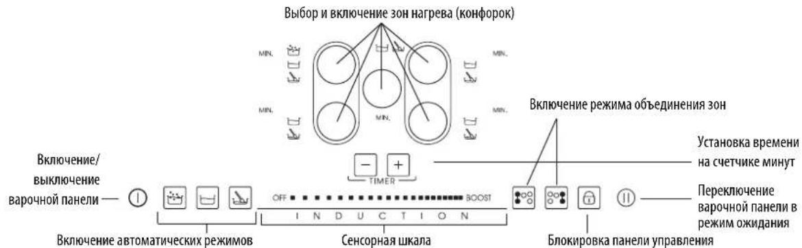 Выбор и включение зон нагрева (конфорок) MIN. MIN. MIN. MIN. Bключение режима объединения зон Установка времени на счетчике минут Переключение варочной панели в режим ожидания Включение/ выключение варочной панели — OFF IND U C T I O N Сенсорная шкала Блокировка панели управления