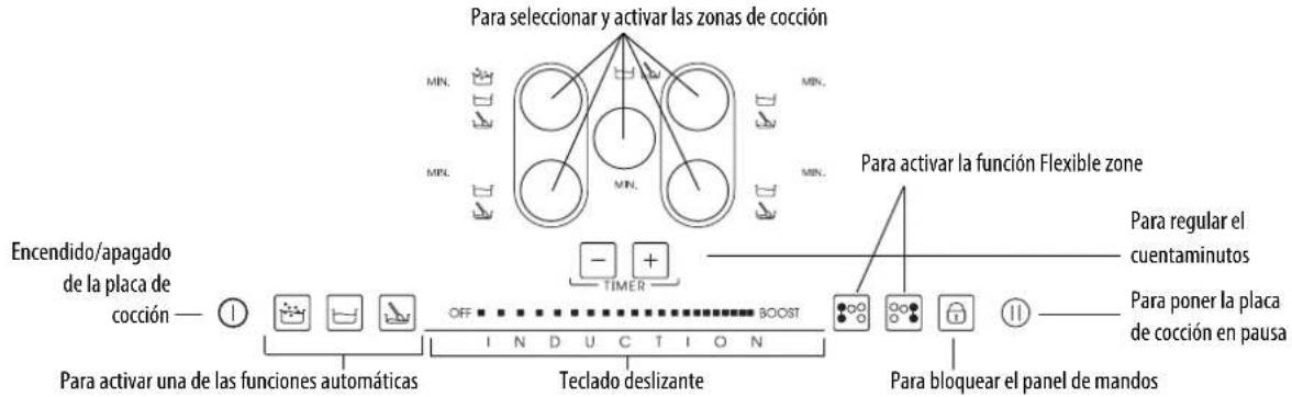 graph TD A["Para seleccionar y activar las zonas de cocción"] --> B["Para activar la función Flexible zone"] B --> C["Para regular el cuentaminutos"] B --> D["Para poner la placa de cocción en pausa"] A --> E["Encendido/apagado de la placa de cocción"] E --> F["Para activar una de las funciones auto…