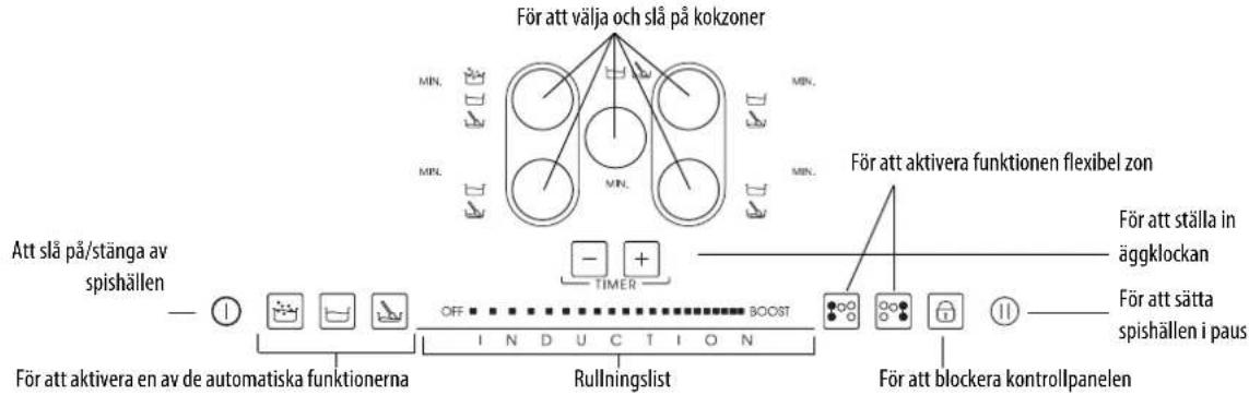 graph TD A["För att välja och slå på kokzoner"] --> B["MIN."] A --> C["MIN."] A --> D["MIN."] A --> E["MIN."] A --> F["MIN."] G["Att slå på/stänga av spishällen"] --> H["OFF"] I["För att aktivera en av de automatiska funktionerna"] --> J["Rullningslist"] K["För att aktivera funktionen flexibel zon"]…