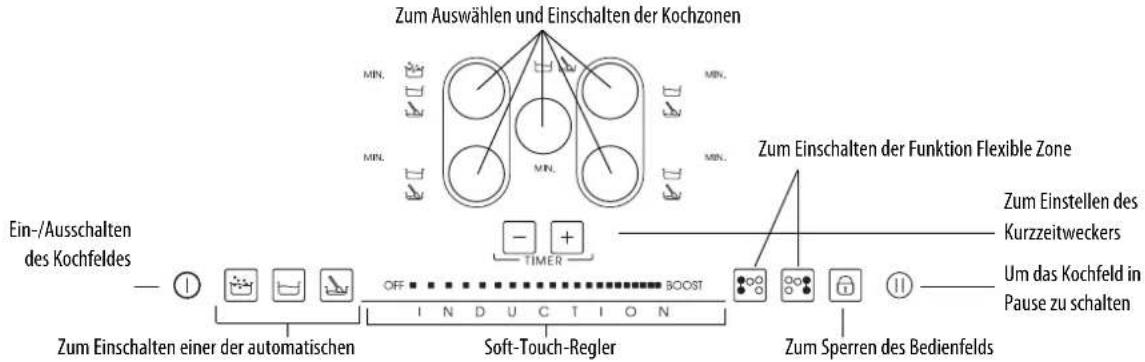 Zum Auswählen und Einschalten der Kochzonen MIN. MIN. MIN. Zum Einschalten der Funktion Flexible Zone Ein-/Ausschalten des Kochfeldes OFF TIMER Zum Einschalten einer der automatischen Soft-Touch-Regler Zum Einstellen des Kurzzeitweckers Um das Kochfeld in Pause zu schalten Zum Sperren des Bedienfeld…