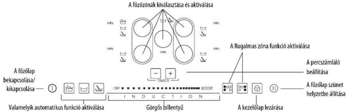 graph TD A["A főzőzónák kiválasztása és aktiválása"] --> B["MIN."] A --> C["MIN."] A --> D["MIN."] A --> E["MIN."] A --> F["TIMER"] G["A Rugalmas zóna funkció aktiválása"] --> H["OFF"] I["A percszámláló beállítása"] --> J["INDUCTION"] K["A főzőlap szünet helyzetbe állítása"] --> L["Görgős billentyű"…