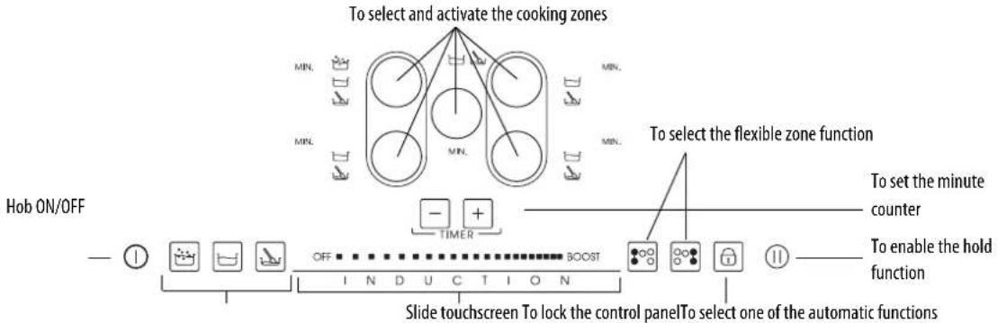 graph TD A["To select and activate the cooking zones"] --> B["To set the minute counter"] B --> C["To enable the hold function"] C --> D["To select the flexible zone function"] D --> E["To lock the control panel"] E --> F["Slide touchscreen"] F --> G["OFF: icon: battery, switch, monitor, etc."] G --…