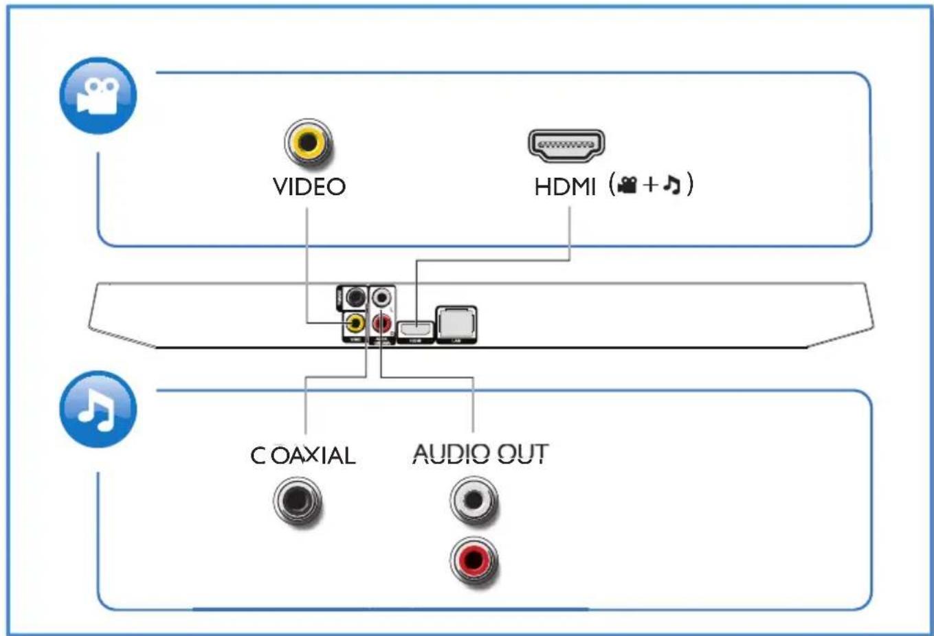 graph TD A["VIDEO"] --> B["Coaxial"] C["HDMI (music note)"] --> B D["AUDIO OUT"] --> B E["Audio Signal"] --> B