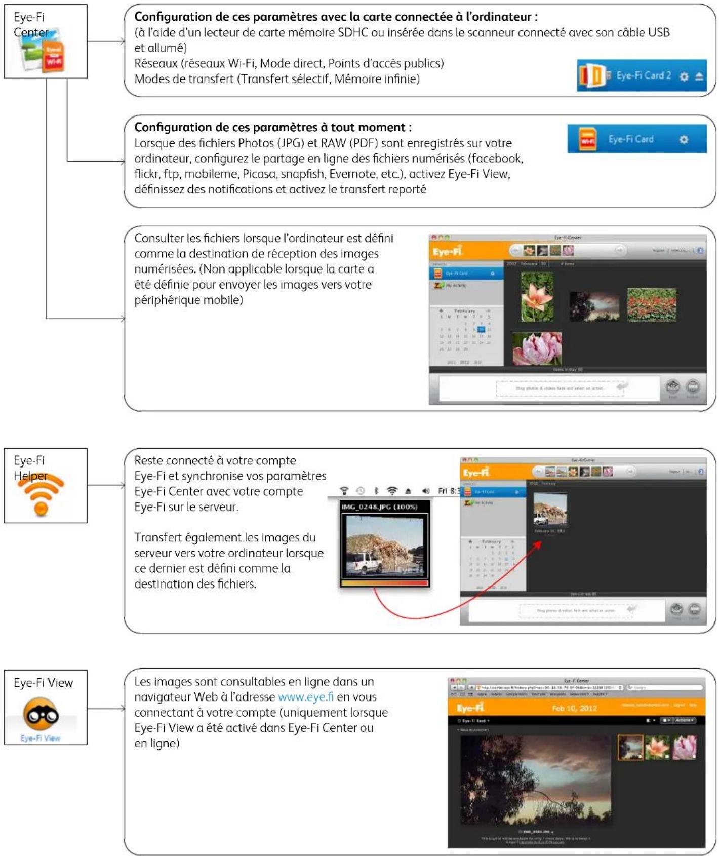XEROX DocuMate Mobile SD - Présentation de Eye-Fi Center, Eye-Fi Helper et Eye-Fi View - 1