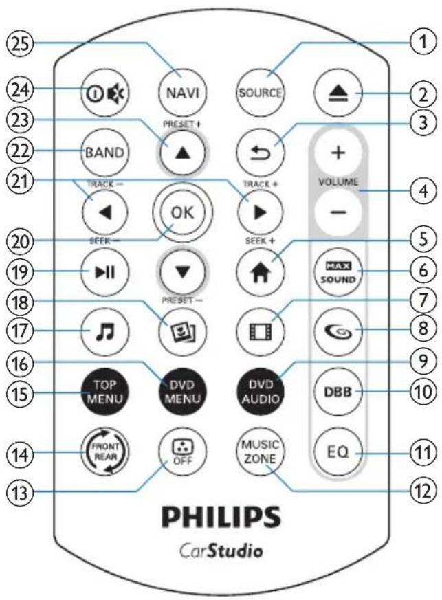 PHILIPS CarStudio 25 24 23 22 21 20 19 18 17 16 15 14 13 1 2 3 4 5 6 7 8 9 10 11 12 NAV SOURCE ▲ NAVI PRESET + BAND TRACK - OK SEEK - PRESET - TOP MENU DVD MENU DVD AUDIO FRONT REAR OFF MUSIC ZONE VOLUME MAX SOUND DBB EQ
