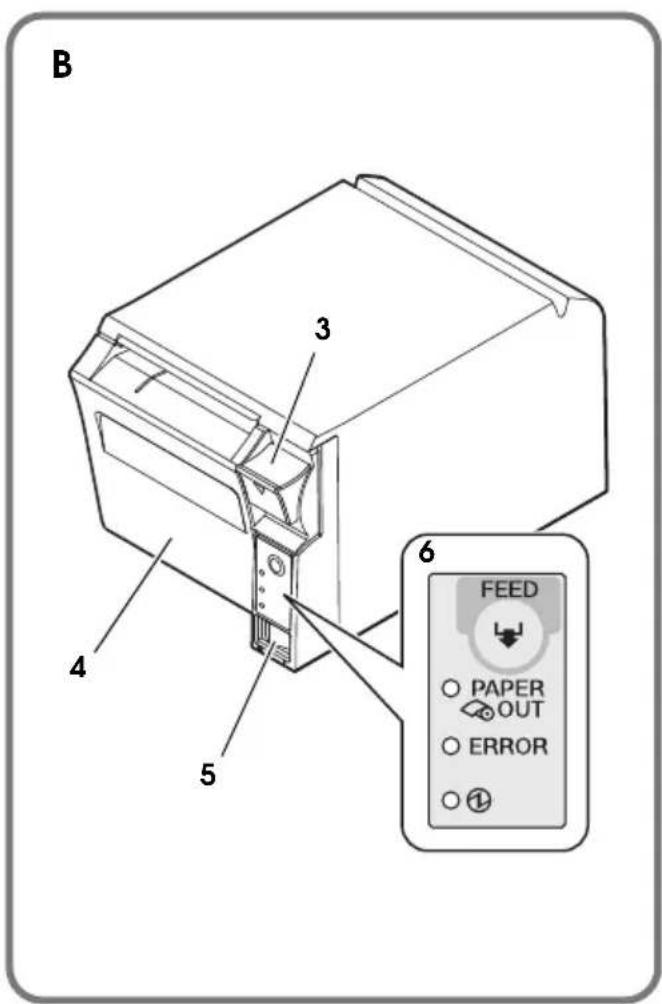 B 3 4 5 6 FEED PAPER OUT ERROR ①