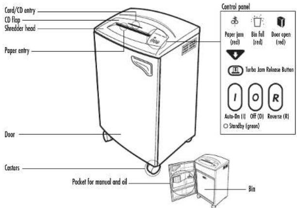 Card/CD entry CD flap Shredder head Paper entry Door Castors Pocket for manual and oil Bin Control panel Paper jam (red) Bin full (red) Door open (red) Turbo Jam Release Button Auto-Dn (I) Off (O) Reverse (R) Standby (green)
