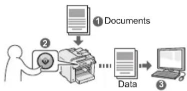 graph TD A["① Documents"] --> B["② Paper"] B --> C["Data"] C --> D["③ Computer"]