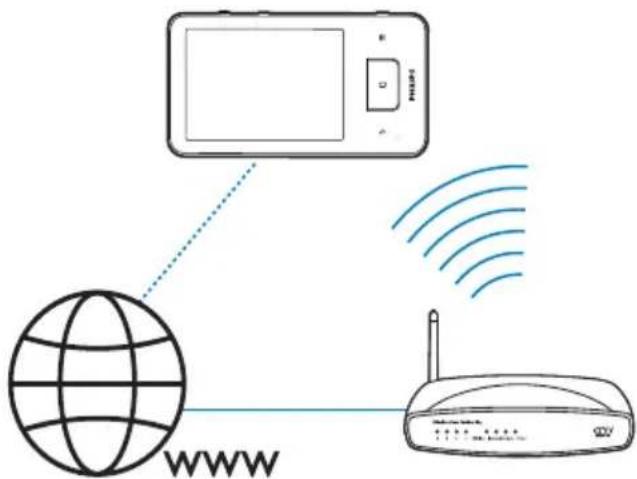 PHILIPS GoGear SA3CNT08K - Connexion à Internet - 1