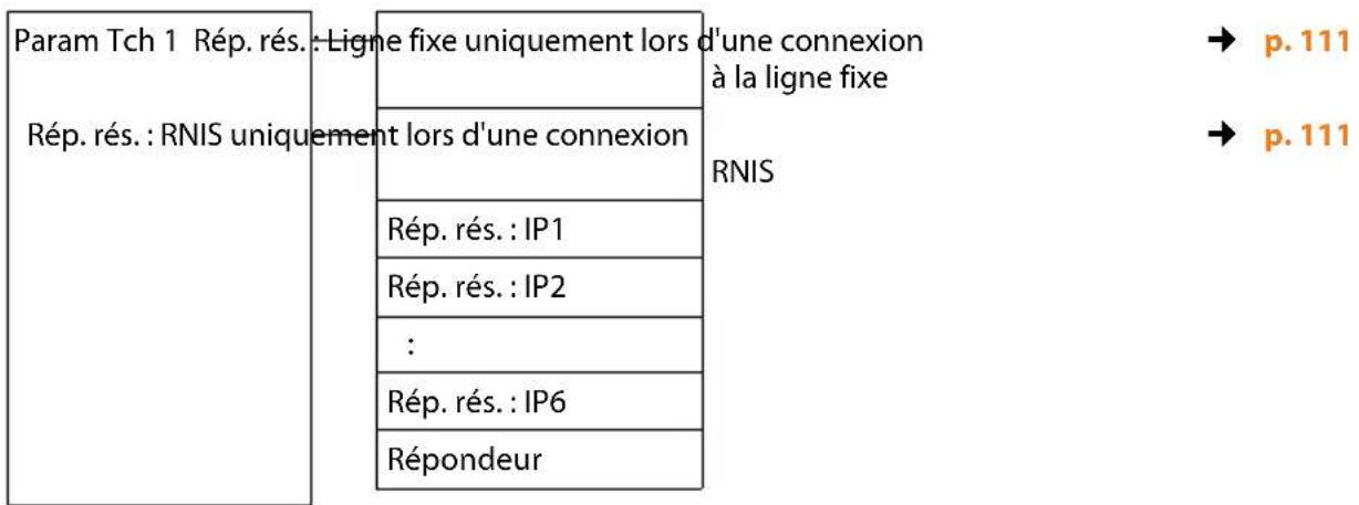 GIGASET DX800A - Présentation du menu - 1
