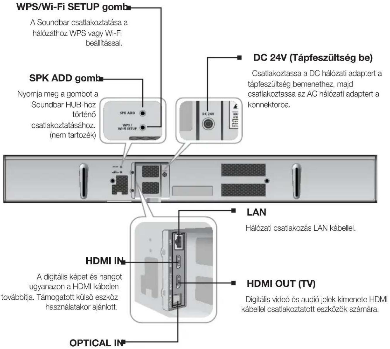 WPS/Wi-Fi SETUP gomb A Soundbar csatlakoztatása a hálózathoz WPS vagy Wi-Fi beállítással. SPK ADD gomb Nyomja meg a gombot a Soundbar HUB-hoz történő csatlakoztatásához. (nem tartozék) DC 24V (Tápfeszültség be) Csatlakoztassa a DC hálózati adaptert a tápfeszültség bemenethez, majd csatlakoztassa az…