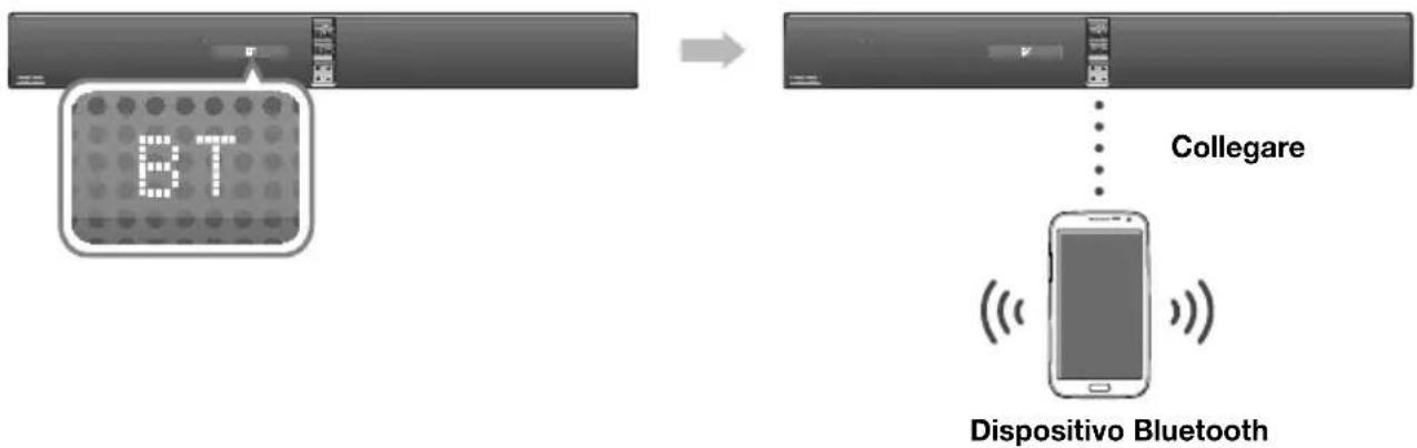 graph LR A["BT Input"] --> B["Collegare Connection"] B --> C["Dispositivo Bluetooth Output"]