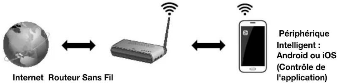 graph LR A["Internet Routeur Sans Fil"] <--> B["Router"] B <--> C["Mobile Device"] D["Périphérique Intelligent : Android ou iOS (Contrôle de l'application)"]