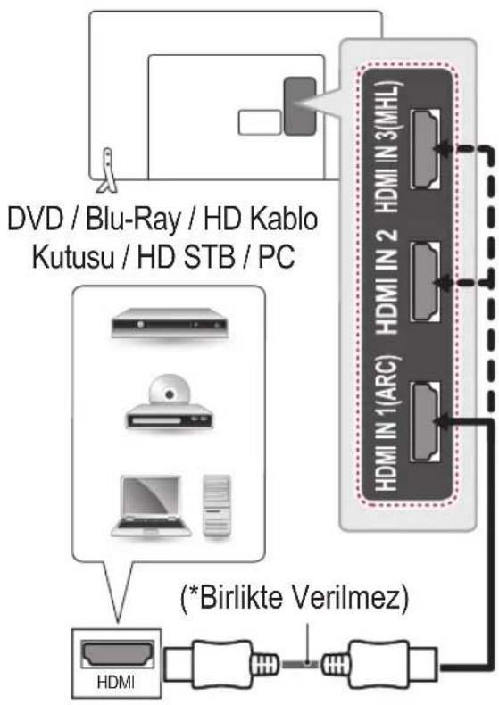 DVD / Blu-Ray / HD Kablo Kutusu / HD STB / PC HDMI IN 1(ARC) HDMI IN 2 HDMI IN 3(MHL) (*Birlikte Verilmez)