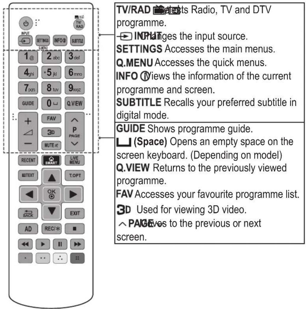 TV/RAD TV and DTV programme. STARTs Radio, TV and DTV programme. STARTs the input source. SETTINGS Accesses the main menus. Q.MENU Accesses the quick menus. INFO Views the information of the current programme and screen. SUBTITLE Recalls your preferred subtitle in digital mode. GUIDE Shows programme guide. (Li (Space) Opens an empty space on the screen keyboard. (Depending on model) Q.VIEW Returns to the previously viewed programme. FAV Accesses your favourite programme list. 3D Used for viewing 3D video. 4PAGE Eves to the previous or next screen.