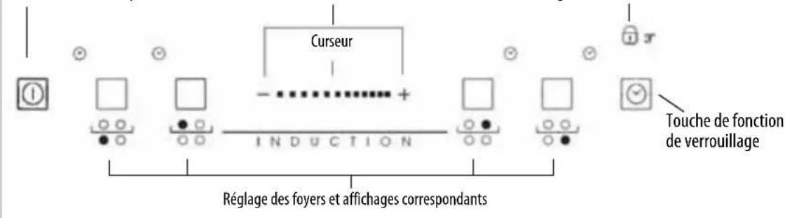 Curseur INDUCTION Réglage des foyers et affichages correspondants Touche de fonction de verrouillage