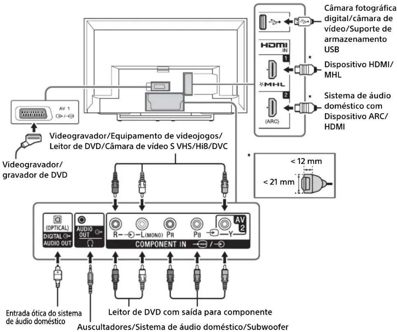 graph TD A["AV 1"] --> B["Videogravador/Equipamento de videojogos/Leitor de DVD/Câmara de vídeo S VHS/Hi8/DVC"] B --> C["COMPONENT IN"] C --> D["(OPTICAL) DIGITAL AUDIO OUT"] C --> E["AUDIO OUT"] C --> F["R L(MONO) PR"] C --> G["PB"] C --> H["AV 2"] C --> I["Y"] J["Câmara fotográfica digital/câmara…