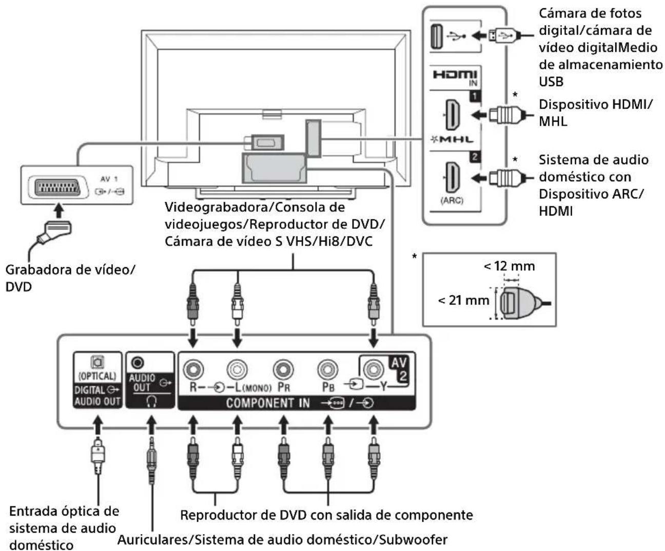 SONY Bravia KDL-40R450B - Diagrama de conexión - 1