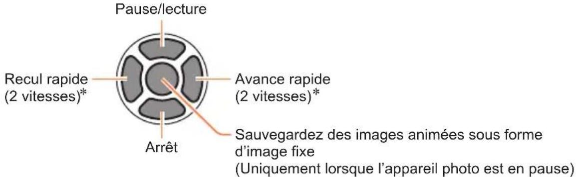 Pause/lecture Recul rapide (2 vitesses)* Avance rapide (2 vitesses)* Arrêt Sauvegardez des images animées sous forme d'image fixe (Uniquement lorsque l'appareil photo est en pause)