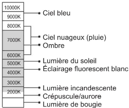 10000K 9000K 8000K 7000K 6000K 5000K 4000K 3000K 2000K Ciel bleu Ciel nuageux (pluie) Ombre Lumière du soleil Éclairage fluorescent blanc Lumière incandescente Crépuscule/aurore Lumière de bougie