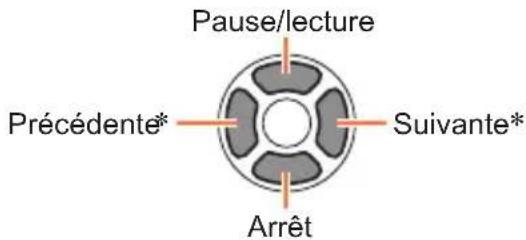 Pause/lecture Précédente* Suivante* Arrêt