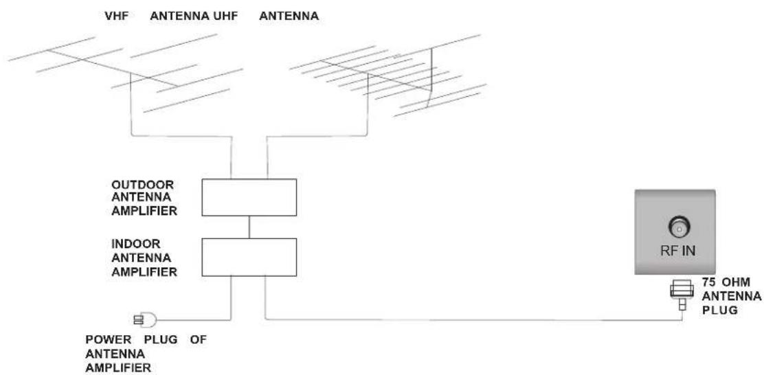 graph TD A["VHF"] --> B["OUTDOOR ANTENNA AMPLIFIER"] C["ANTENNA UHF"] --> B D["ANTENNA"] --> B B --> E["INDOOR ANTENNA AMPLIFIER"] E --> F["POWER PLUG OF ANTENNA AMPLIFIER"] F --> G["RF IN"] G --> H["75 OHM ANTENNA PLUG"]