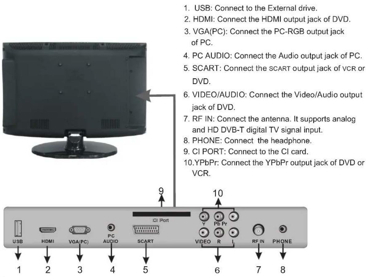 1. USB: Connect to the External drive. 2. HDMI: Connect the HDMI output jack of DVD. 3. VGA(PC): Connect the PC-RGB output jack of PC. 4. PC AUDIO: Connect the Audio output jack of PC. 5. SCART: Connect the SCART output jack of VCR or DVD. 6. VIDEO/AUDIO: Connect the Video/Audio output jack of DVD.…