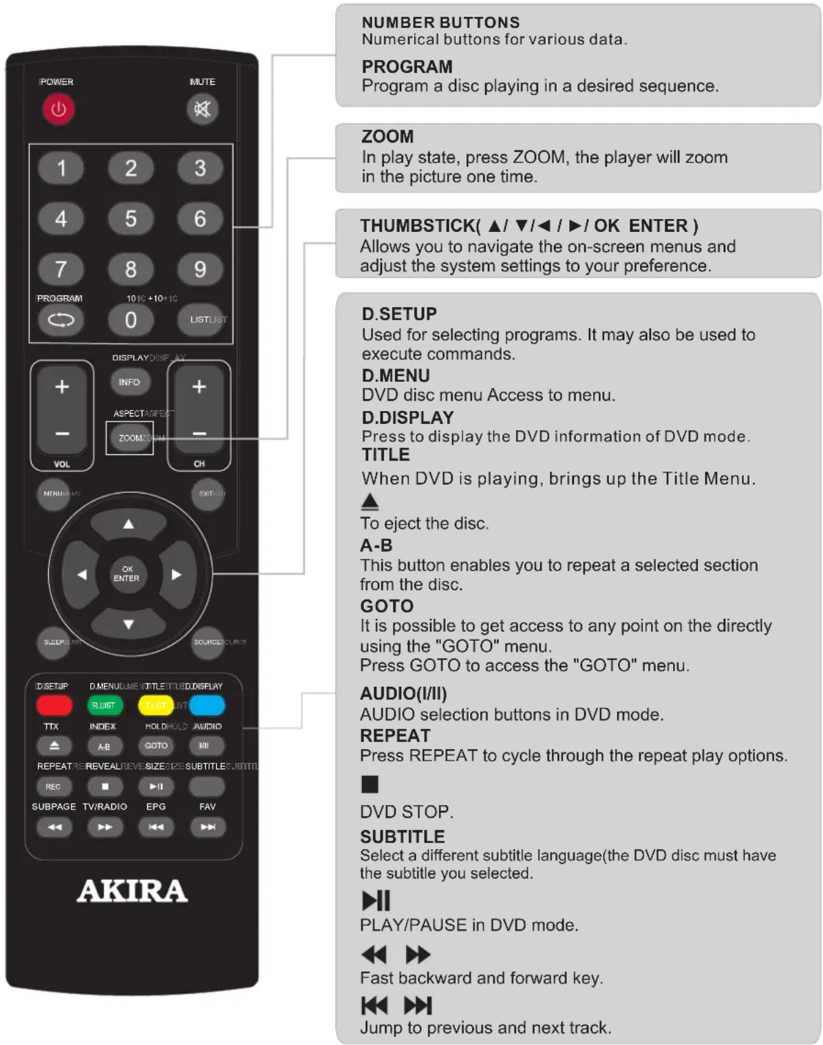 NUMBER BUTTONS Numerical buttons for various data. PROGRAM Program a disc playing in a desired sequence. ZOOM In play state, press ZOOM, the player will zoom in the picture one time. THUMBSTICK( ▲/▼/◄/►/OK ENTER ) Allows you to navigate the on-screen menus and adjust the system settings to your pref…