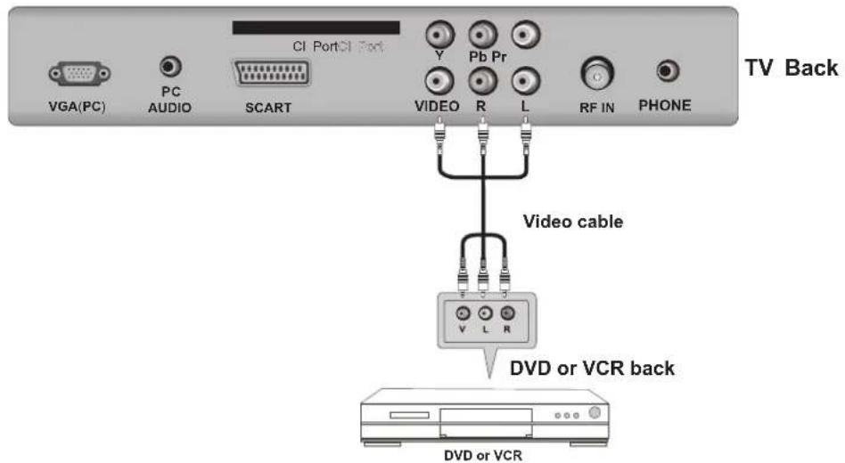 VGA(PC) PC AUDIO SCART CI PortCI Port Y Pb Pr VIDEO R L RF IN PHONE TV Back Video cable DVD or VCR back DVD or VCR