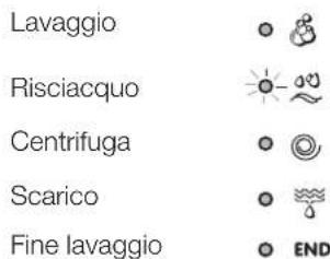 Lavaggio Risciacquo Centrifuga Scarico Fine lavaggio