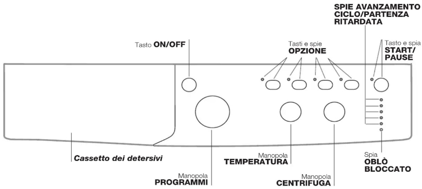 SPIE AVANZAMENTO CICLO/PARTENZA RITARDATA Tasto ON/OFF Tasti e spie OPZIONE Tasto e spia START/ PAUSE Cassetto dei detersivi Manopola PROGRAMMI Manopola TEMPERATURA Manopola CENTRIFUGA Spia OBLò BLOCCATO