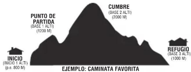 PUNTO DE PARTIDA (BASE 1 ALTI) (1200 M) CUMBRE (BASE 2 ALTI) (2000 M) INICIO (INICIO 1 ALTI) (p.e. 800 M) REFUGIO (BASE 3 ALTI) (1000 M) EJEMPLO: CAMINATA FAVORITA