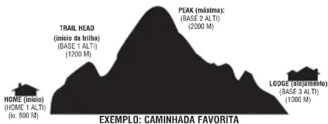 TRAIL HEAD (início da trilha) (BASE 1 ALTI) (1200 M) PEAK (máxima): (BASE 2 ALTI) (2000 M) HOME (início) (HOME 1 ALTI) (io. 800 M) LODGE (alojamento) (BASE 3 ALTI) (1000 M) EXEMPO: CAMINHADA FAVORITA
