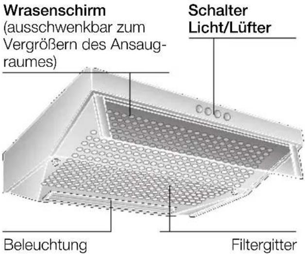 Wrasenschirm (ausschwenkbar zum Vergrößern des Ansaug- raumes) Schalter Licht/Lüfter Beleuchtung Filtergitter