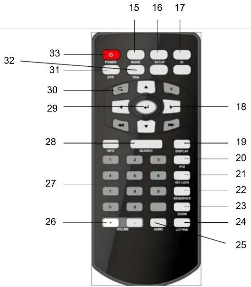 15 16 17 32 33 POWER MODE SETUP ID 31 DVR VGA 30 29 18 28 INFO SEARCH DISPLAY 1 2 3 PTZ 27 4 5 6 KEY LOCK 7 8 9 SEQUENCE 1- 0 ZOOM 26 VOLUME AUDIO ACTIVE 19 20 21 22 23 24 25