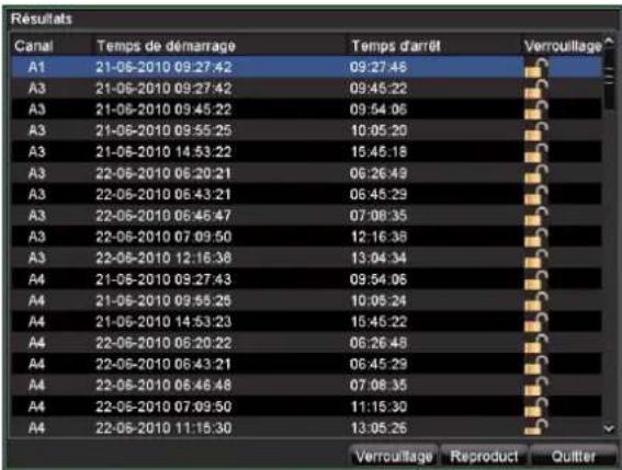 Résultats Canal Temps de démarrage Temps d'arrêt Verrouillage A1 21-06-2010 09:27:42 09:27:46 A3 21-06-2010 09:27:42 09:45:22 A3 21-06-2010 09:45:22 09:54:06 A3 21-06-2010 09:55:25 10:05:20 A3 21-06-2010 14:53:22 15:45:18 A3 22-06-2010 06:20:21 06:26:49 A3 22-06-2010 06:43:21 06:45:29 A3 22-06-2010 06:46:47 07:08:35 A3 22-06-2010 07:09:50 12:16:38 A3 22-06-2010 12:16:38 13:04:34 A4 21-06-2010 09:27:43 09:54:06 A4 21-06-2010 09:55:25 10:05:24 A4 21-06-2010 14:53:23 15:45:22 A4 22-06-2010 06:20:22 06:26:48 A4 22-06-2010 06:43:21 06:45:29 A4 22-06-2010 06:46:48 07:08:35 A4 22-06-2010 07:09:50 11:15:30 A4 22-06-2010 11:15:30 13:05:26 Verrouillage Reproduct Quitter