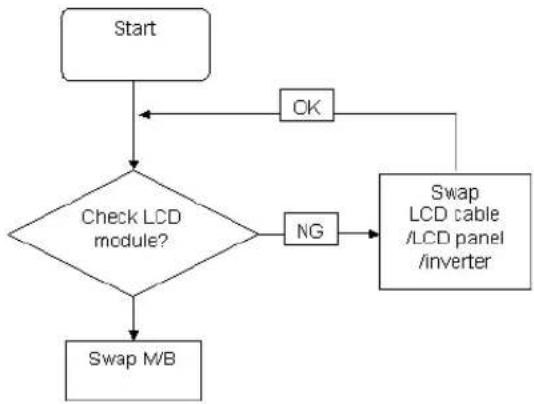 graph TD A["Start"] --> B{Check LCD module?} B -->|OK| C["Swap M/B"] B -->|NG| D["Swap LCD cable /LCD panel /inverter"] C --> B