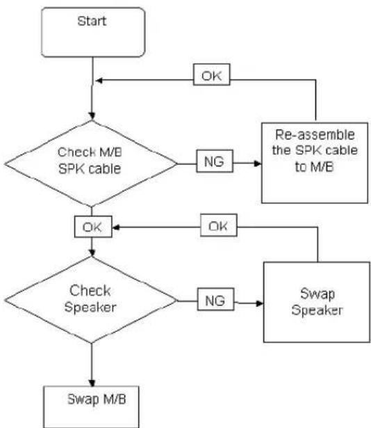 graph TD A["Start"] --> B{Check M/B SPK cable} B -->|OK| C["Re-assemble the SPK cable to M/B"] B -->|NG| D["Re-assemble the SPK cable to M/B"] B --> E{Check Speaker} E -->|OK| F["Swap Speaker"] E -->|NG| G["Swap Speaker"] E --> H["Swap M/B"] F --> I["Swap M/B"]