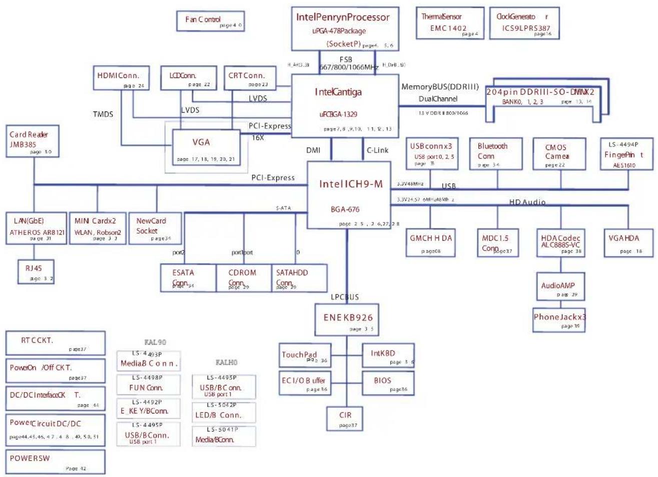 graph TD A["IntelPenrynProcessor uPGA-478Package (SocketP) page 4.5.6"] --> B["IntelCantiga uFCBGA-1329"] C["ThermalSensor EMC 1402 page 4"] --> B D["ClockGenerato r ICS9LPRS387 page 16"] --> B E["MemoryBUS(DDRIII) DualChannel"] --> B F["204pin DDRIII-SO-DNMX2 BANK0, 1, 2, 3 page 13, 14"] --> G["Int…