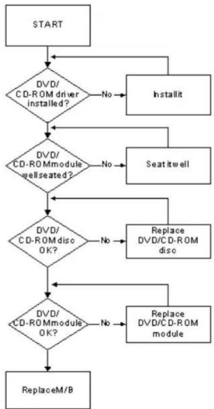 graph TD A["START"] --> B{DVD/CD-ROM driver installed?} B -->|No| C["Installit"] B -->|Yes| D{DVD/CD-ROM module wellseated?} D -->|No| E["Seat it well"] D -->|Yes| F{DVD/CD-ROM disc OK?} F -->|No| G["Replace DVD/CD-ROM disc"] F -->|Yes| H{DVD/CD-ROM module OK?} H -->|No| I["Replace DVD/CD-ROM module…