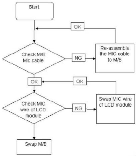 graph TD A["Start"] --> B{Check M/B Mic cable} B -->|OK| C["Re-assemble the MIC cable to M/B"] B -->|NG| D["Re-assemble the MIC cable to M/B"] D --> E{Check MIC wire of LCD module} E -->|OK| F["Swap MIC wire of LCD module"] E -->|NG| G["Swap MIC wire of LCD module"] F --> H["Swap M/B"] G --> I["Swap…